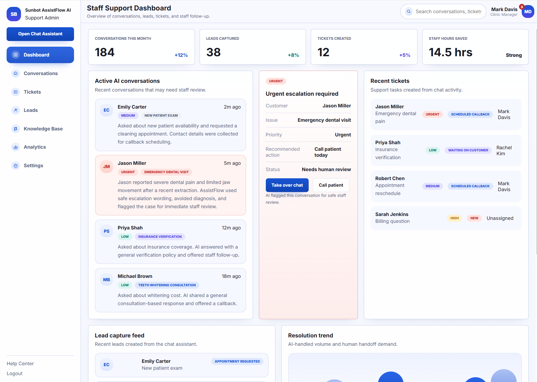 AssistFlow staff dashboard showing active conversations, urgent requests, leads, and tickets